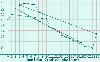 Courbe de l'humidex pour Oodnadatta Airport