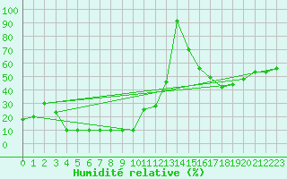 Courbe de l'humidit relative pour Pian Rosa (It)