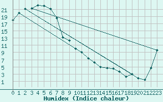 Courbe de l'humidex pour Rutherglen Research