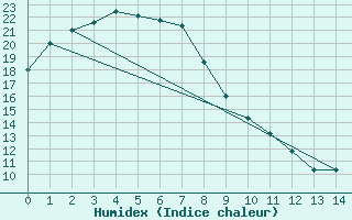 Courbe de l'humidex pour Smithville Aws