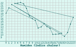 Courbe de l'humidex pour Trangie Research