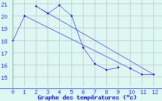 Courbe de tempratures pour Shinjo