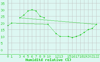 Courbe de l'humidit relative pour Timimoun