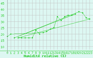 Courbe de l'humidit relative pour Alpinzentrum Rudolfshuette