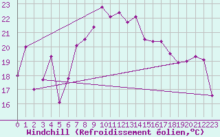 Courbe du refroidissement olien pour Gersau