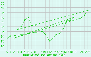 Courbe de l'humidit relative pour Aqaba Airport