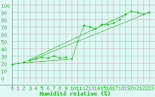 Courbe de l'humidit relative pour Pointe de Socoa (64)
