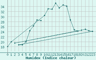 Courbe de l'humidex pour Straubing