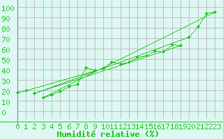 Courbe de l'humidit relative pour Col Agnel - Nivose (05)