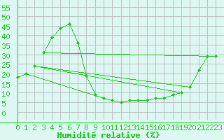 Courbe de l'humidit relative pour Llerena