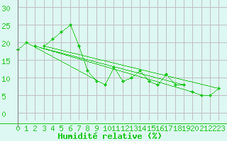 Courbe de l'humidit relative pour Jungfraujoch (Sw)