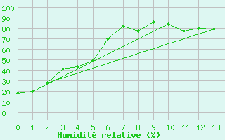 Courbe de l'humidit relative pour Acadia Valley