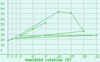 Courbe de l'humidit relative pour Carmacks CS, Y. T.