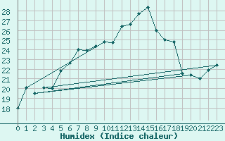 Courbe de l'humidex pour Holbeach