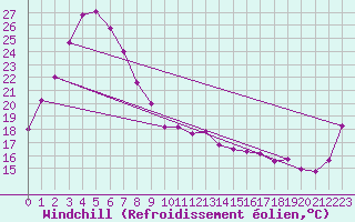 Courbe du refroidissement olien pour Yamagata