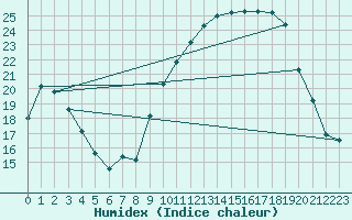 Courbe de l'humidex pour Melun (77)