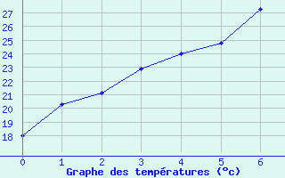 Courbe de tempratures pour Kalamunda