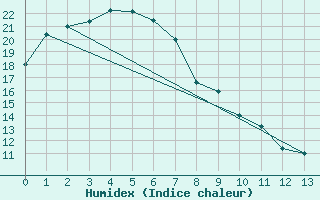 Courbe de l'humidex pour Cobar