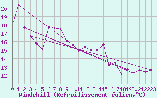 Courbe du refroidissement olien pour Anglars St-Flix(12)