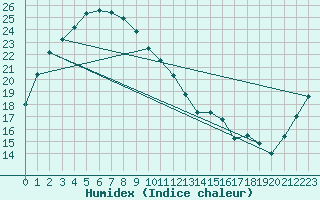 Courbe de l'humidex pour Gifu