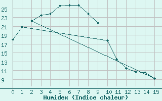 Courbe de l'humidex pour Andong