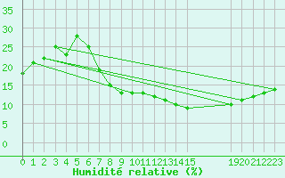 Courbe de l'humidit relative pour Ghardaia