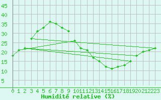 Courbe de l'humidit relative pour Timimoun