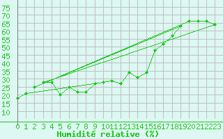 Courbe de l'humidit relative pour Col Agnel - Nivose (05)