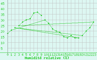 Courbe de l'humidit relative pour La Poblachuela (Esp)