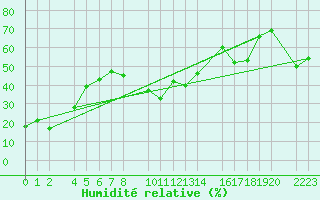 Courbe de l'humidit relative pour Sierra Nevada