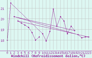 Courbe du refroidissement olien pour Epinal (88)