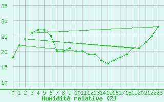 Courbe de l'humidit relative pour Biskra