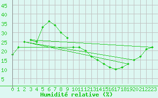 Courbe de l'humidit relative pour Ghardaia