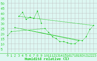 Courbe de l'humidit relative pour Valdepeas