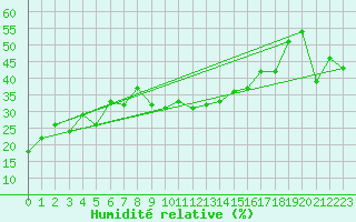 Courbe de l'humidit relative pour Monte Rosa