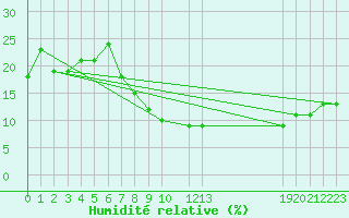 Courbe de l'humidit relative pour Ouargla