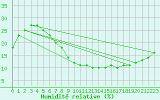 Courbe de l'humidit relative pour Tabuk