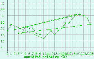 Courbe de l'humidit relative pour Monte Rosa