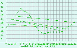 Courbe de l'humidit relative pour Mecheria