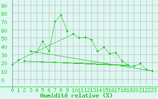 Courbe de l'humidit relative pour Gornergrat