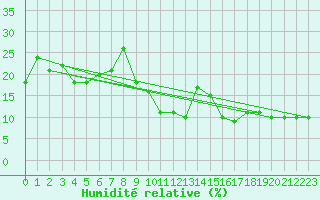 Courbe de l'humidit relative pour Envalira (And)