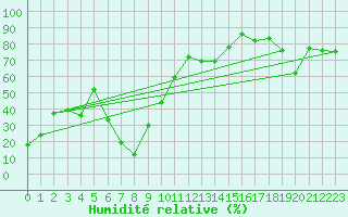 Courbe de l'humidit relative pour Les Diablerets