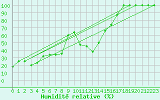 Courbe de l'humidit relative pour Feldberg-Schwarzwald (All)