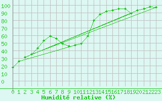 Courbe de l'humidit relative pour Eggishorn