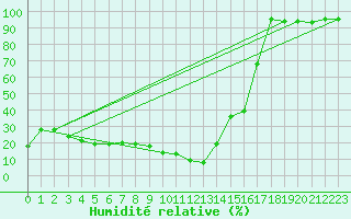 Courbe de l'humidit relative pour Kredarica