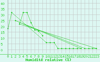 Courbe de l'humidit relative pour Samatan (32)