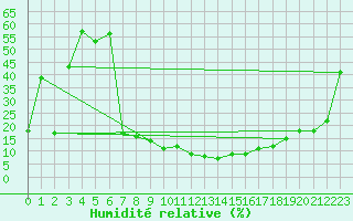 Courbe de l'humidit relative pour Tafjord