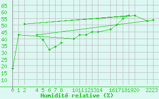 Courbe de l'humidit relative pour guilas