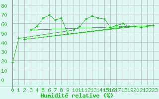Courbe de l'humidit relative pour Pilatus