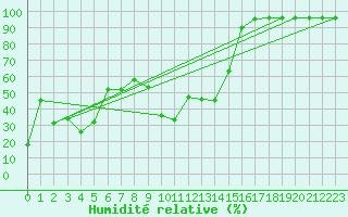 Courbe de l'humidit relative pour Kahler Asten